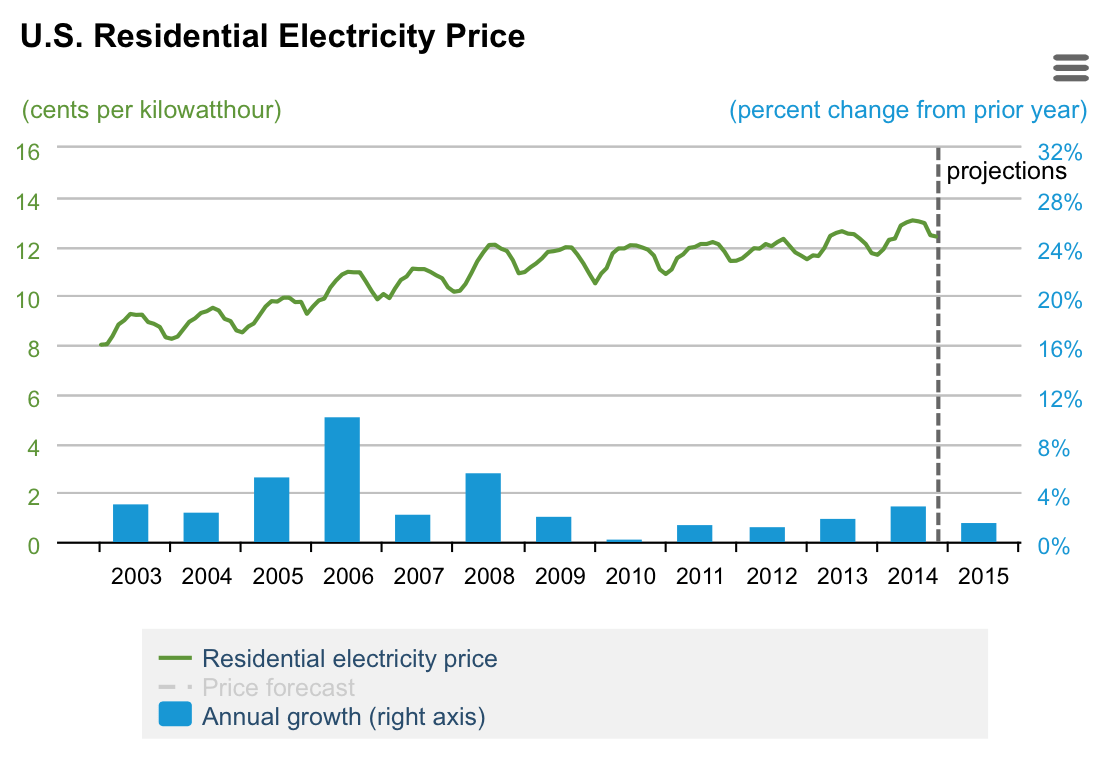 Electricty Price Change 10-Year