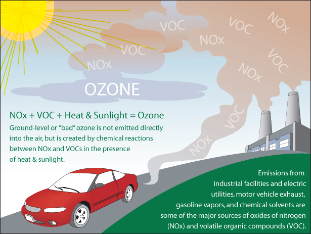 Ground-level ozone is formed when emissions from factories, power plants, and vehicles react to sunlight. Ozone season in Alabama is from May–October.