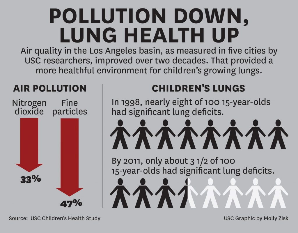 Image via http://news.usc.edu/76761/las-environmental-success-story-cleaner-air-healthier-kids/