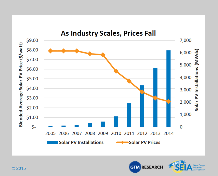 Source: http://www.seia.org/research-resources/solar-industry-data