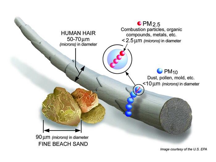 EPA particle pollution diagram