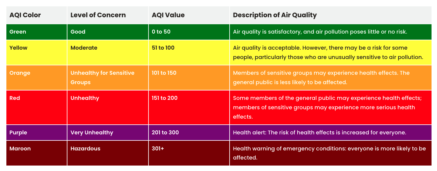 A chart displays the air quality index, or A-Q-I, which ranges from green for good to maroon for hazardous